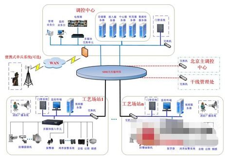 中興油氣管道綜合監控系統的功能特點及應用優勢
